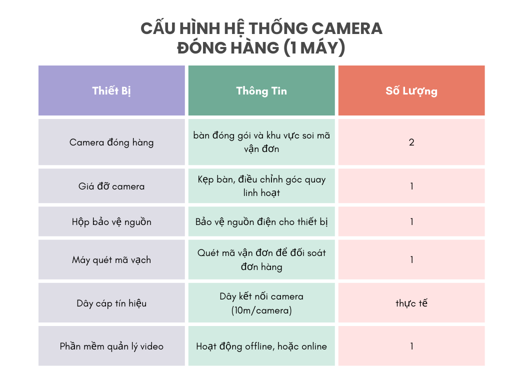 Camera quay mã vận đơn Shopee chống khiếu nại